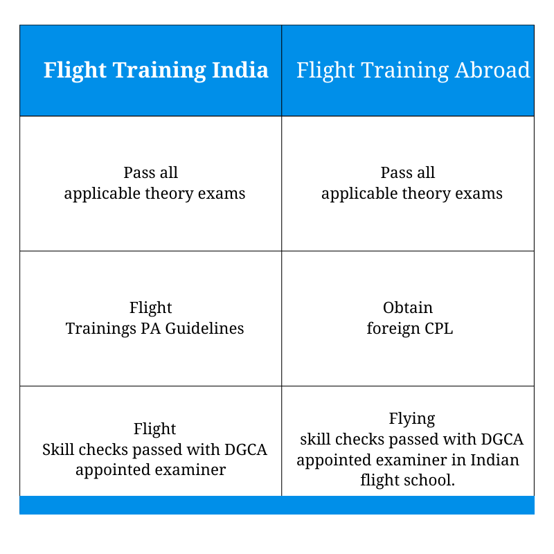 How to become pilot in India
