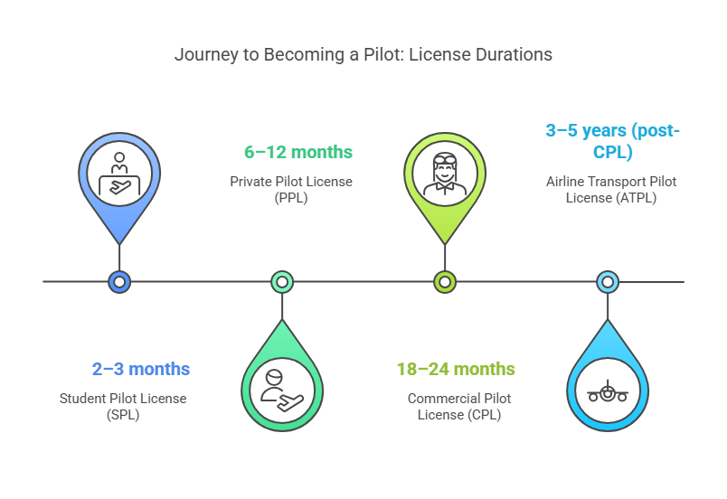 Journey to Becoming a Pilot: License Durations 3–5 years (post-CPL) 6–12 months Private Pilot License (PPL) Airline Transport Pilot License (ATPL) 2–3 months 18–24 months Student Pilot License (SPL) Commercial Pilot License (CPL)