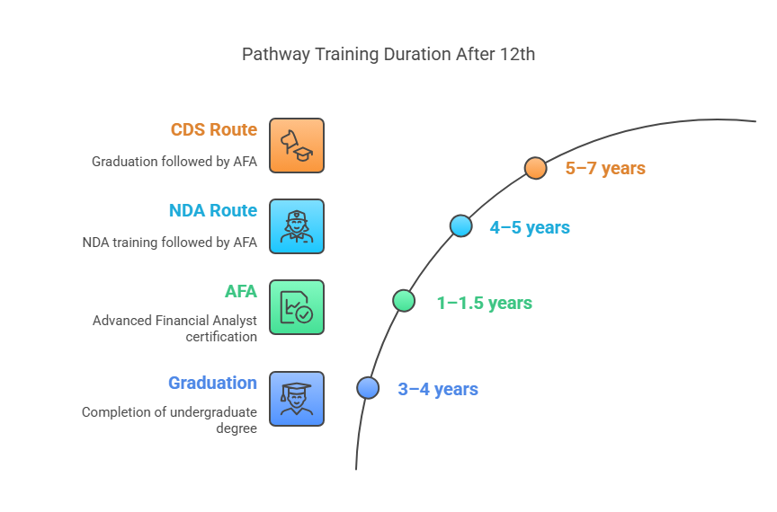 Indian Air Force Pilot Training Duration