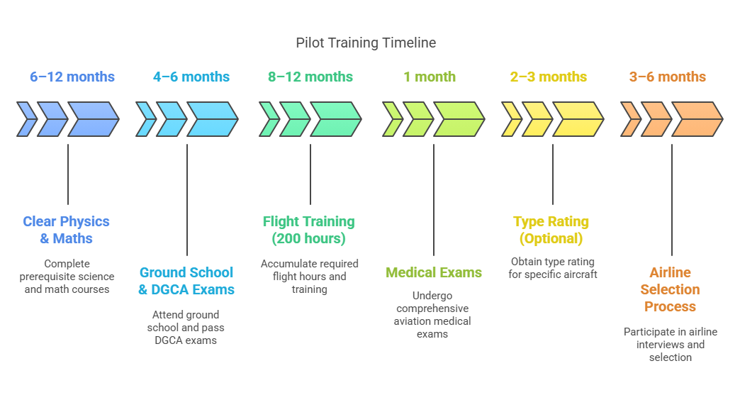 Pilot Training Timeline After Graduation